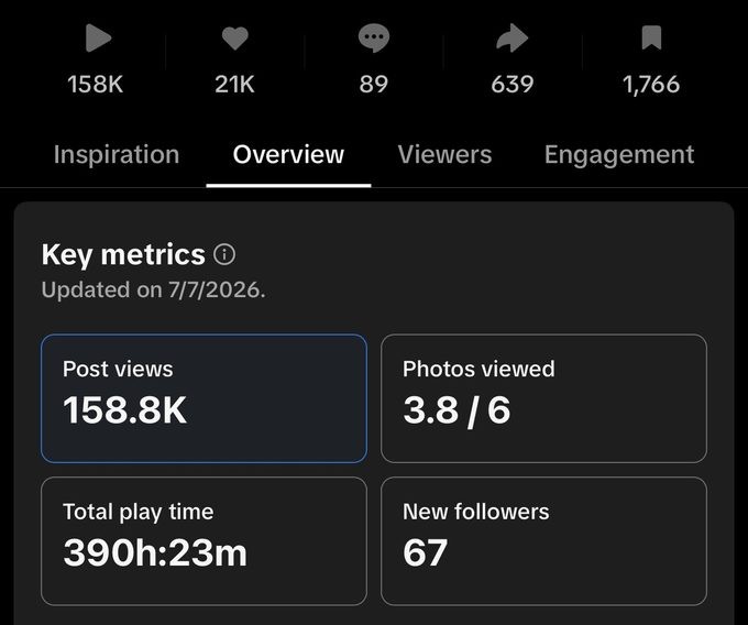 Analytics screenshot showing 158.8K views