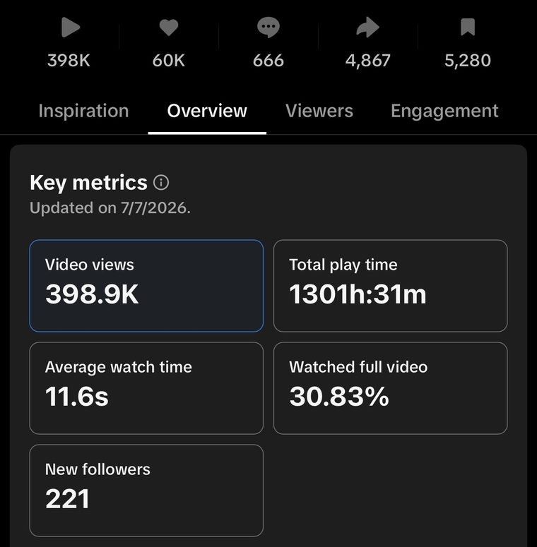 Analytics screenshot showing 398.9K views