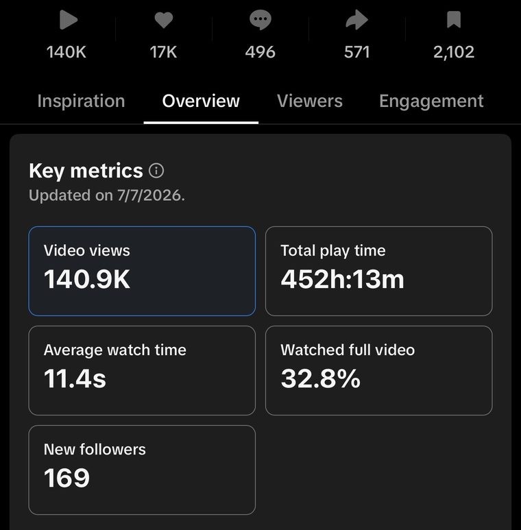 Analytics screenshot showing 140.9K views